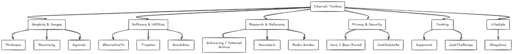 Excalidraw diagram showing the category structure of the Internet Toolbox page